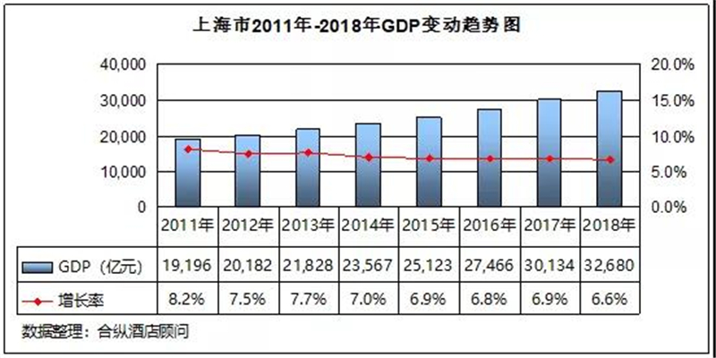 全國星級酒店經(jīng)營(yíng)數據分析 上海篇